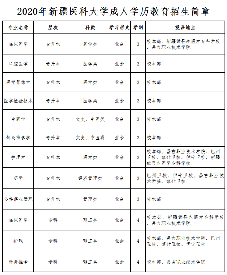 新疆医科大学继续教育学院2020年招生简章最新公布